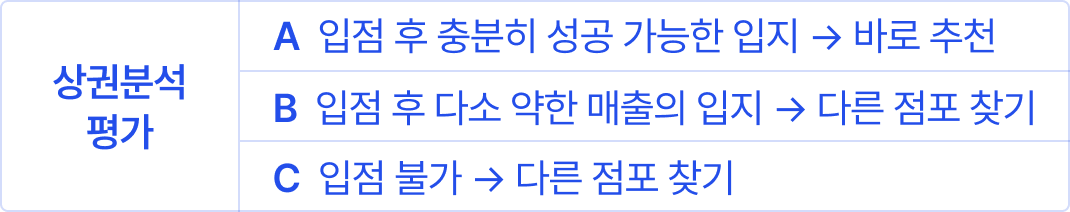 유재은 프랜차이즈 연구소 상권 분석
