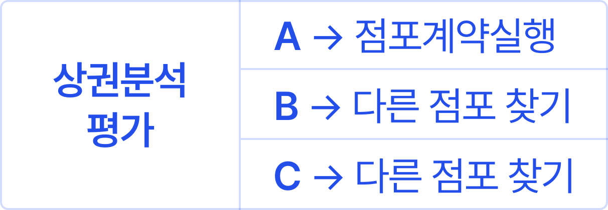 유재은 프랜차이즈 연구소 상권 분석